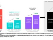 LaLiga creix un 9 % en drets domèstics respecte al cicle anterior