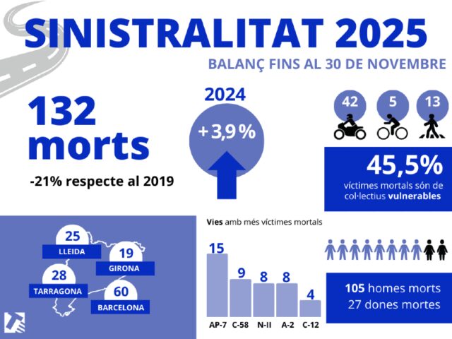 Balanc_de_la_sinistralitat_viaria_a_Catalunya_fins_al_novembre_de_2025.jpg